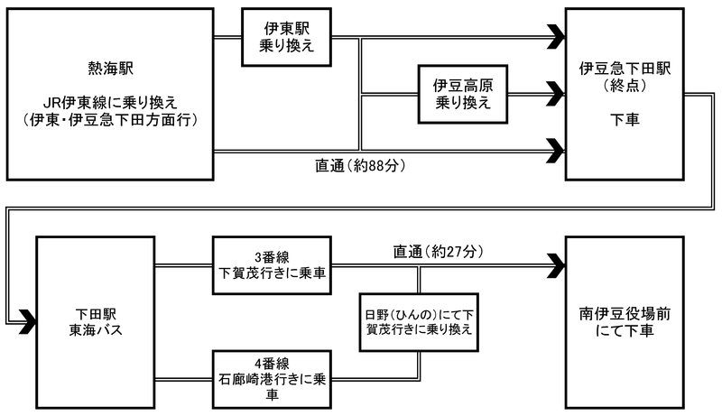 南伊豆町へのアクセス.jpg