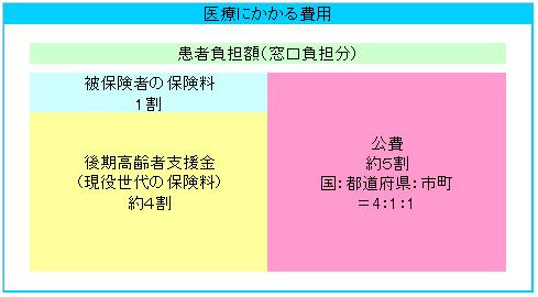 医療にかかる費用