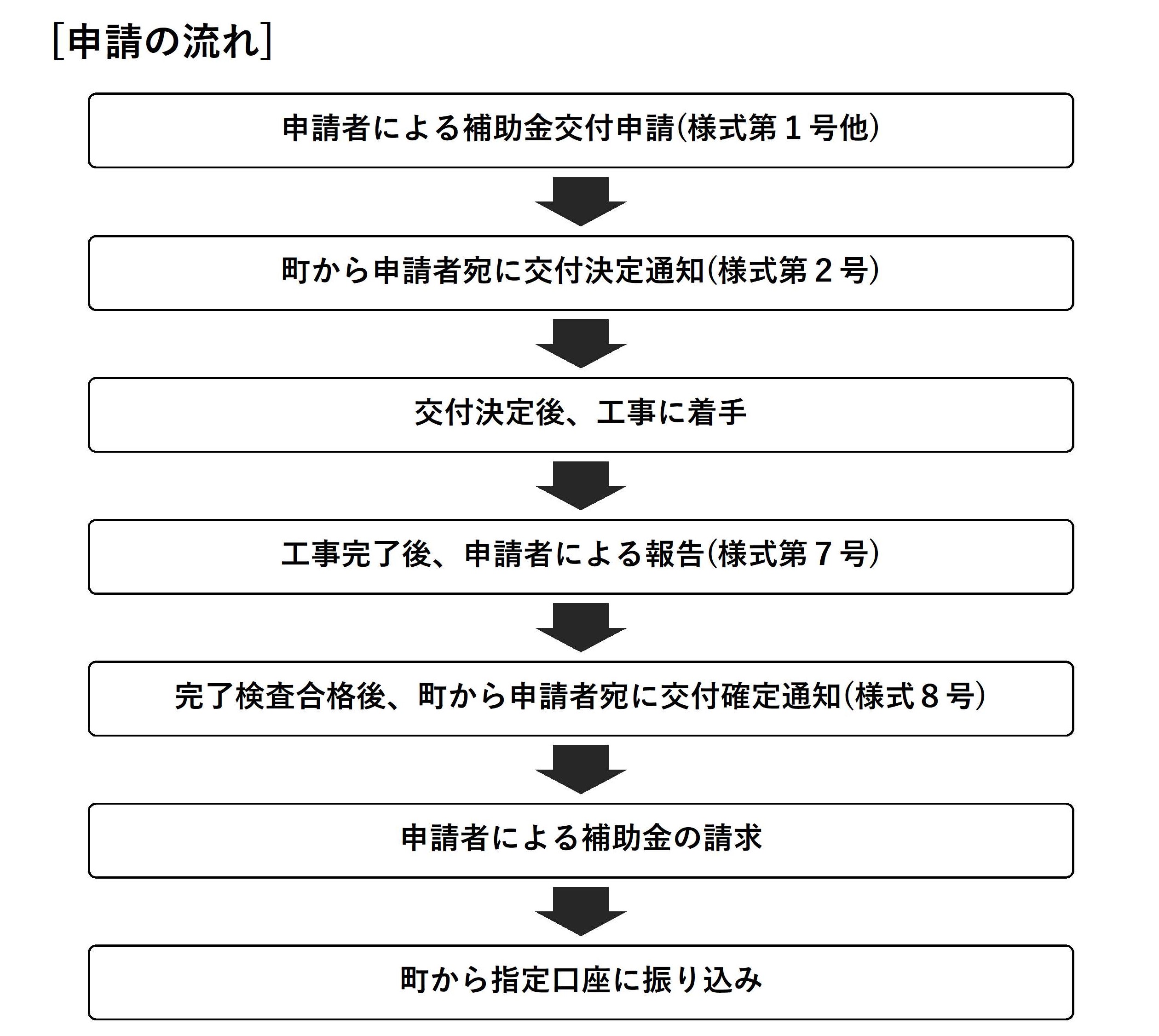 申請の流れ