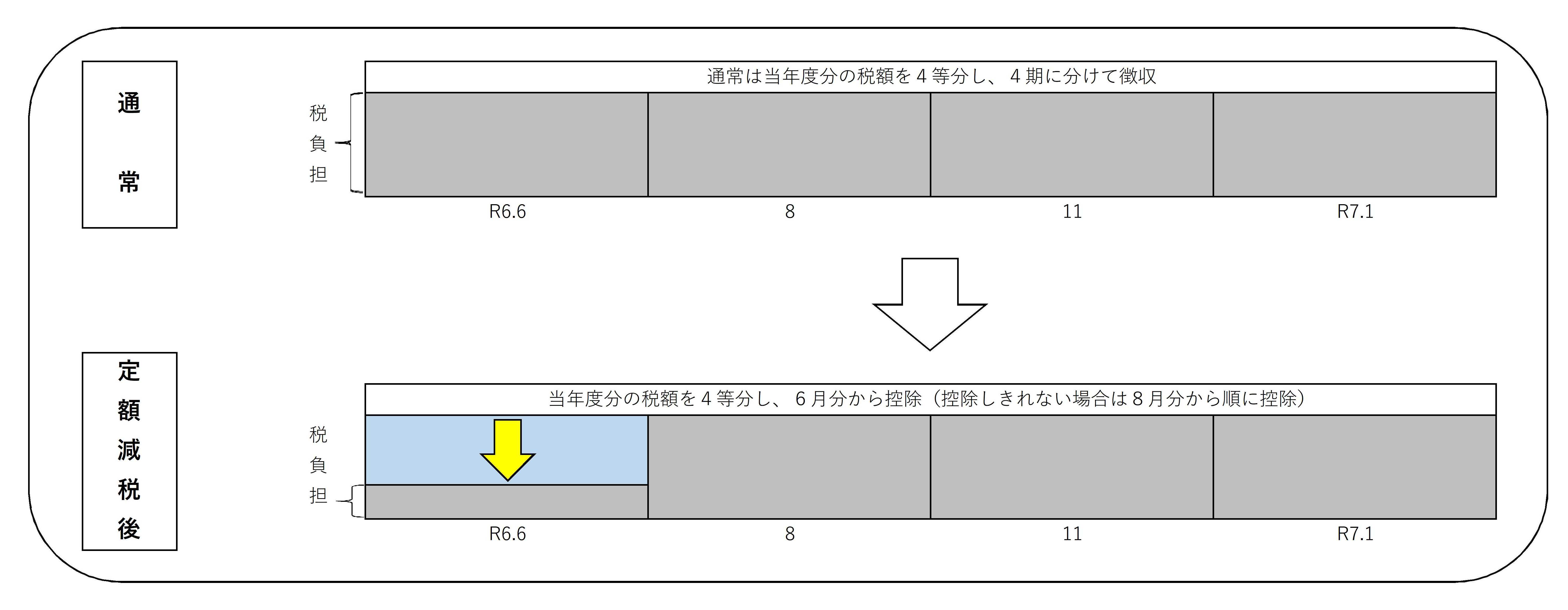 普徴